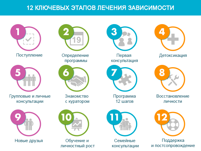 таблица этапов реабилитации 
